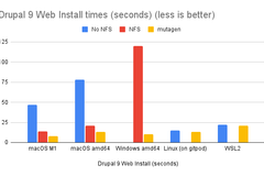 Chart depicting Drupal 9 install times without NFS, with NFS, and with Mutagen on macOS, Windows, and Linux