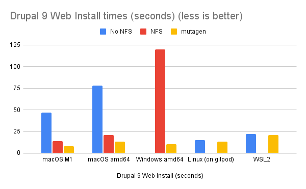 Chart depicting Drupal 9 install times without NFS, with NFS, and with Mutagen on macOS, Windows, and Linux