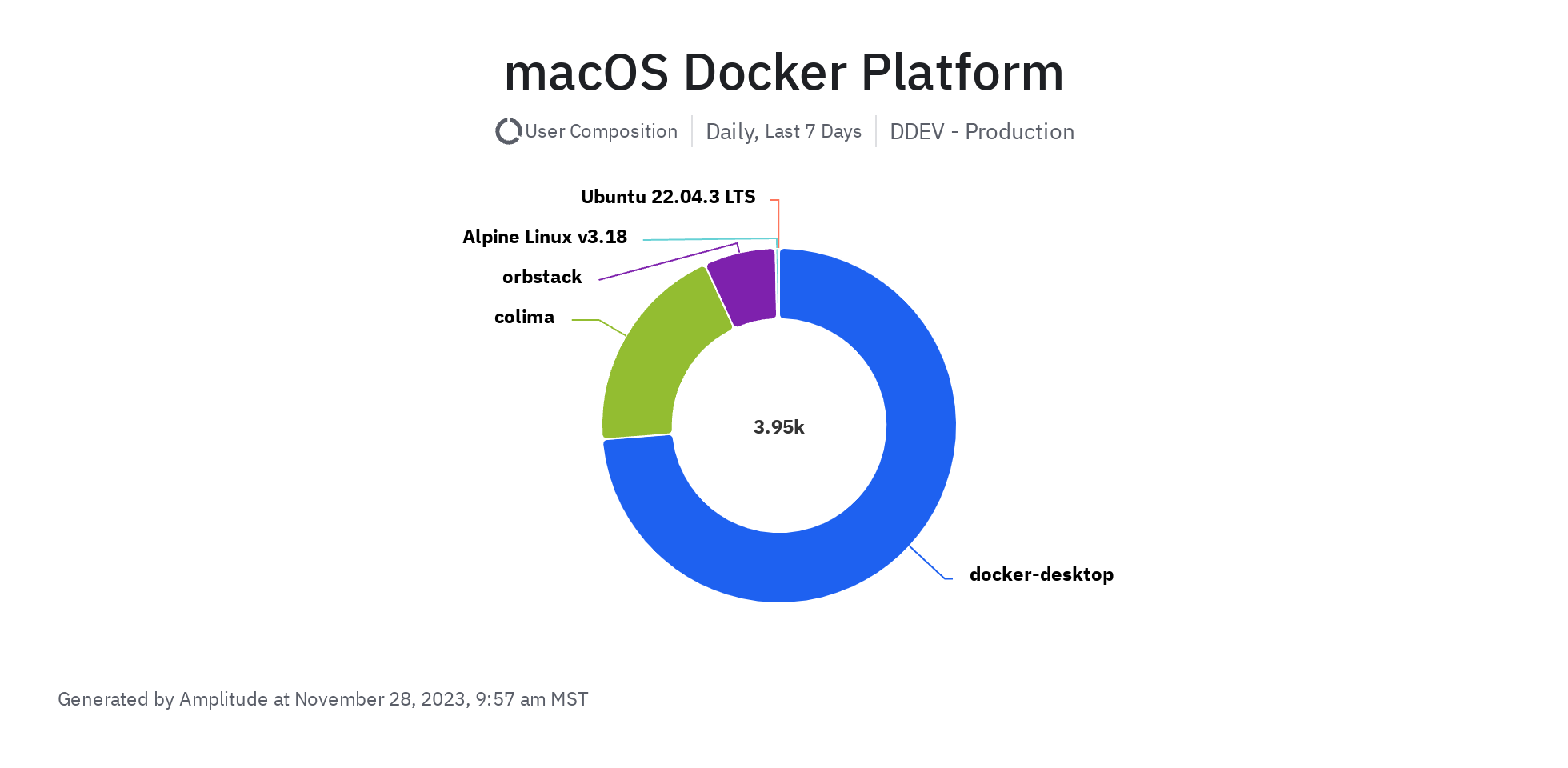 Donut chart depicting the last 7 days of macOS Docker Platform usage, led by almost three quarters Docker Desktop, then Colima, and a sliver of OrbStack