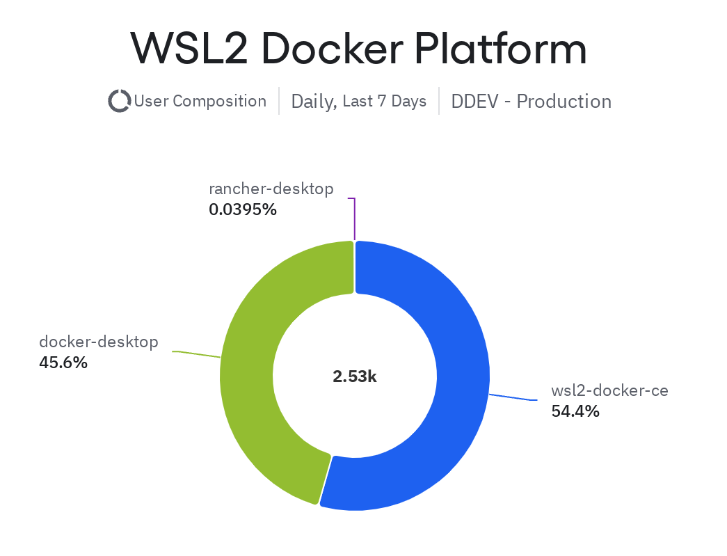 WSL2 Docker Providers