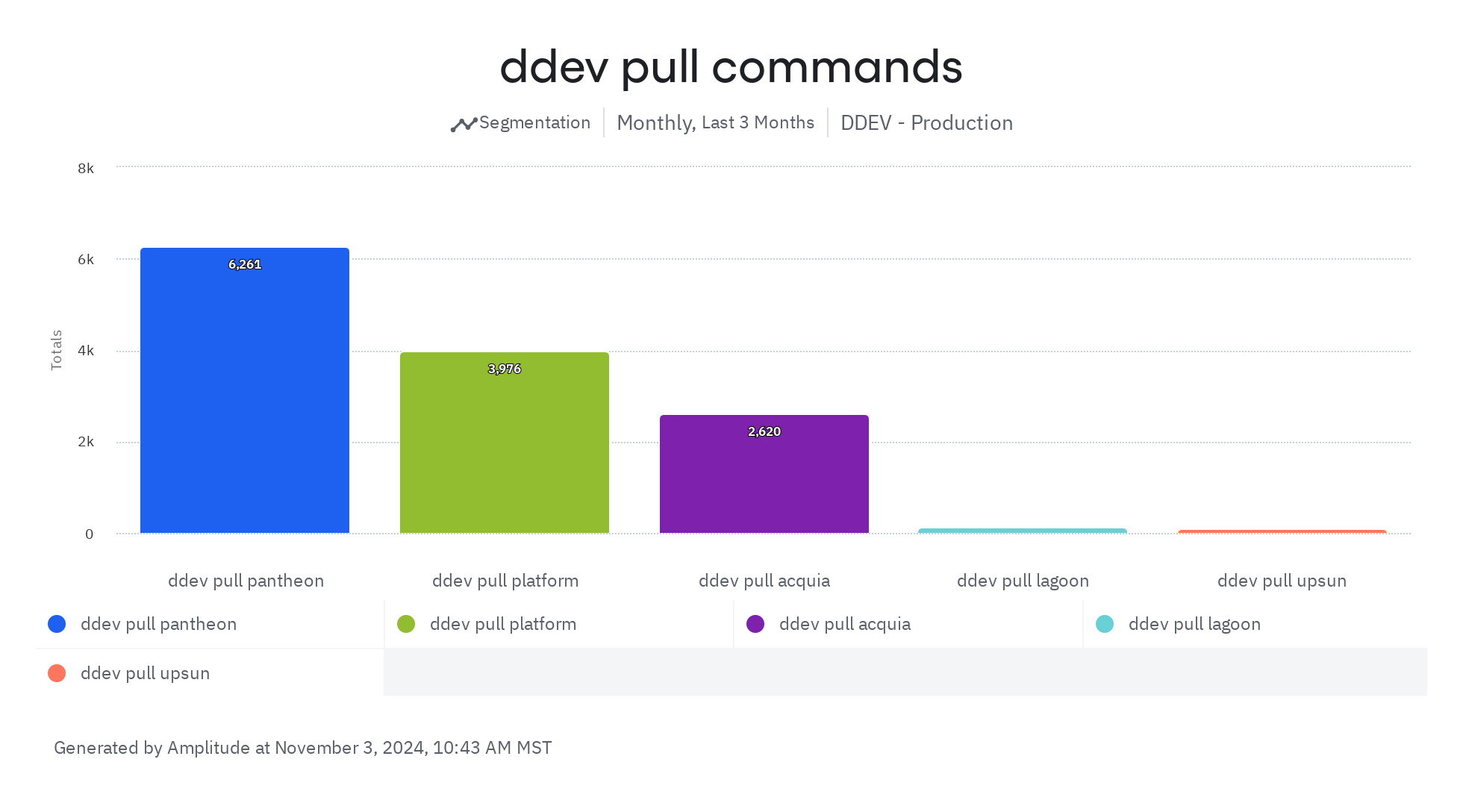 ddev pull Usage