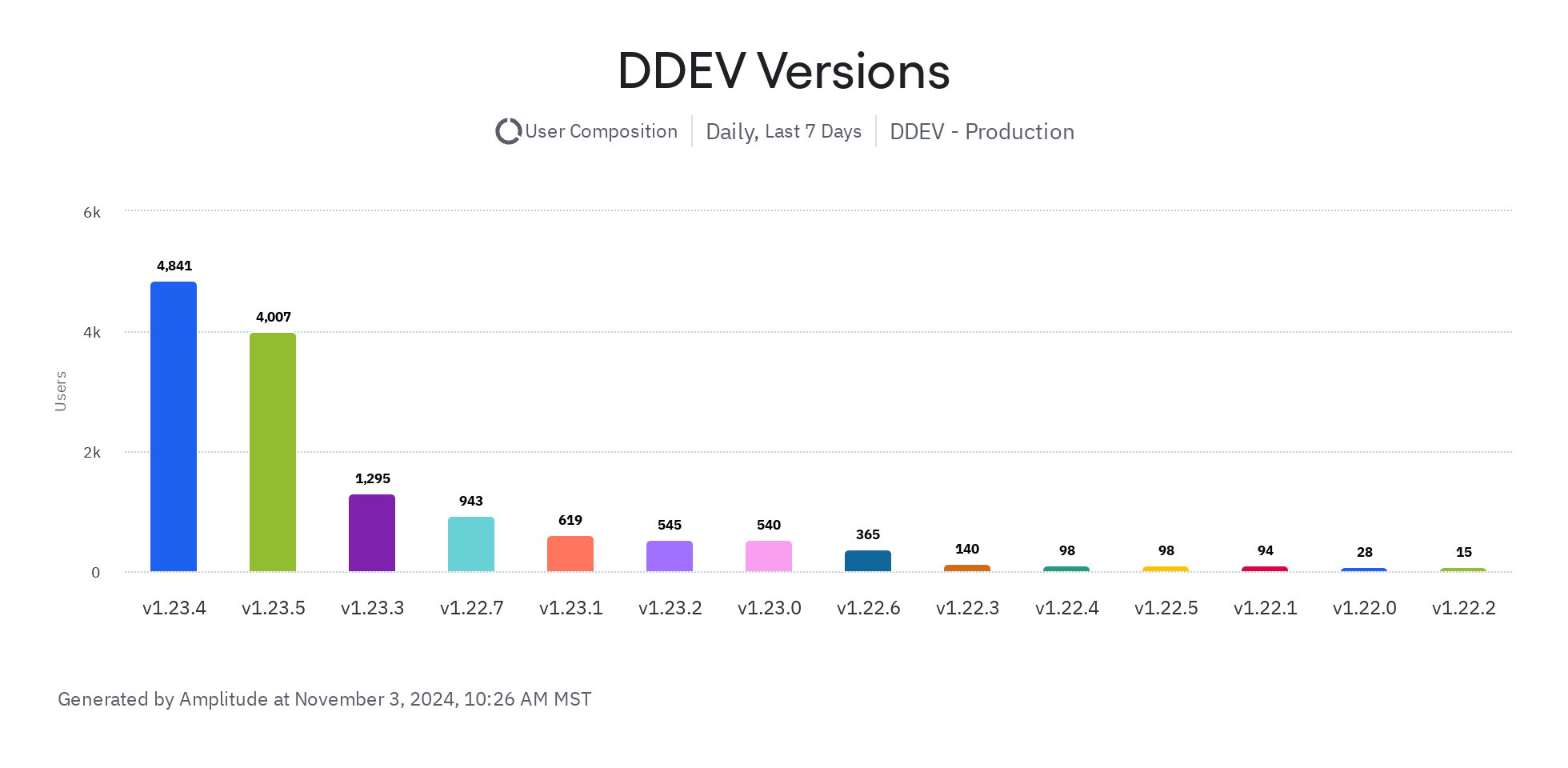 ddev versions in use