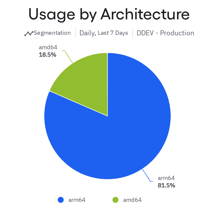 macOS System Architecture